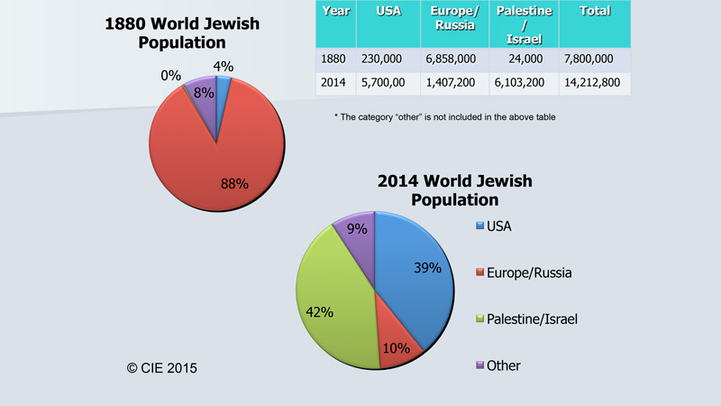 World Jewish population by geographic regions: Non-democratic settings (1880) as compared to democratic settings (2014). Sources: American Jewish Yearbook, Sergio DellaPergola (American Jewish Year Book 2014).