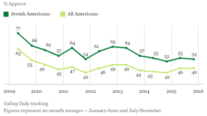 President Barack Obama's Job Approval Ratings (Gallup)