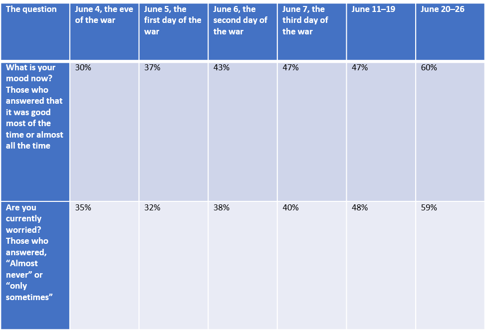 Surveys: 50 Years Since the Six-Day War – The Guttman Center for Public Opinion