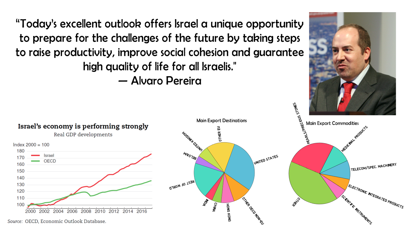 Israel’s Economy