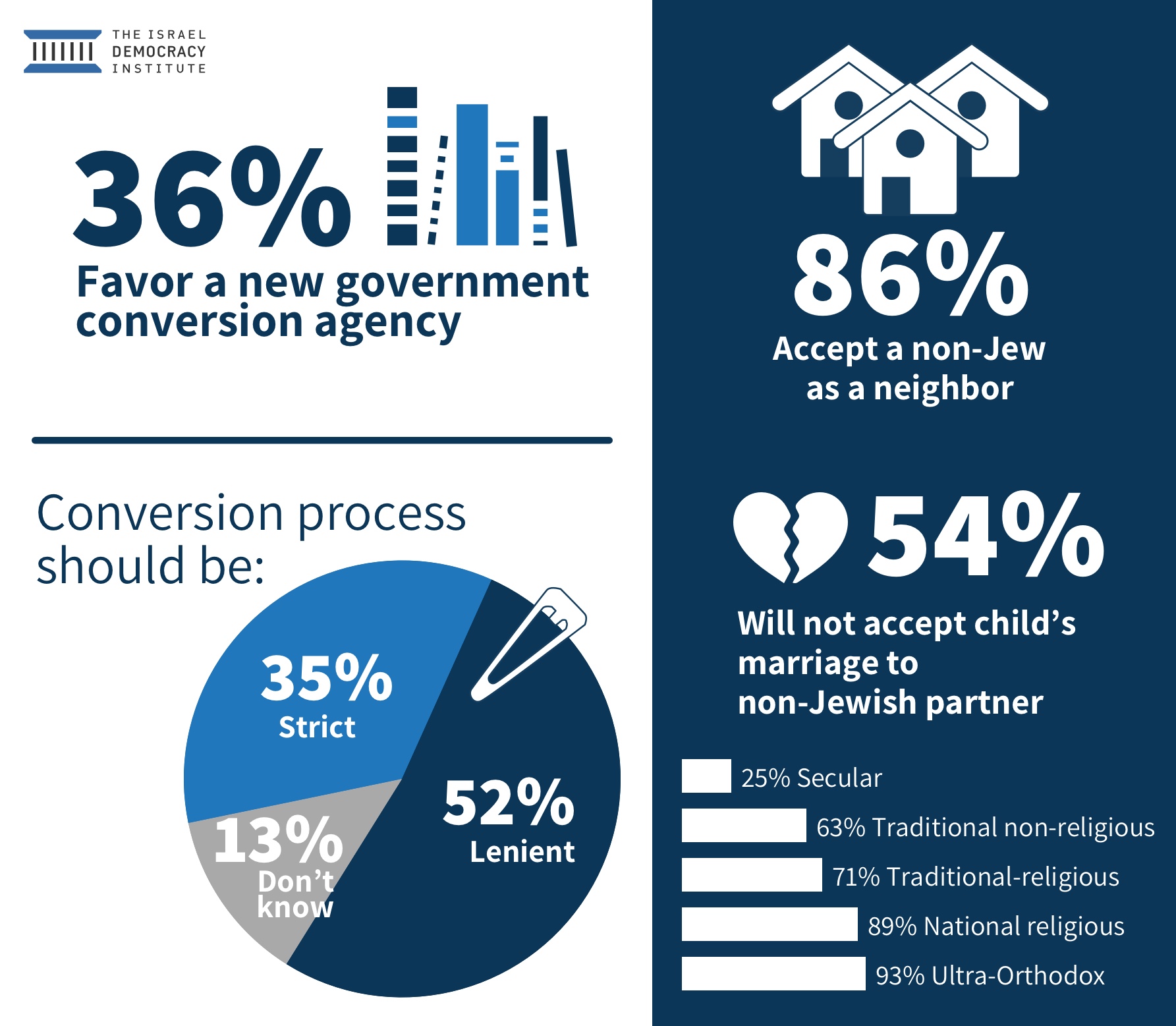 How Jewish Israelis Feel Towards Non-Jews and the Current Conversion Process – Shavuot Survey