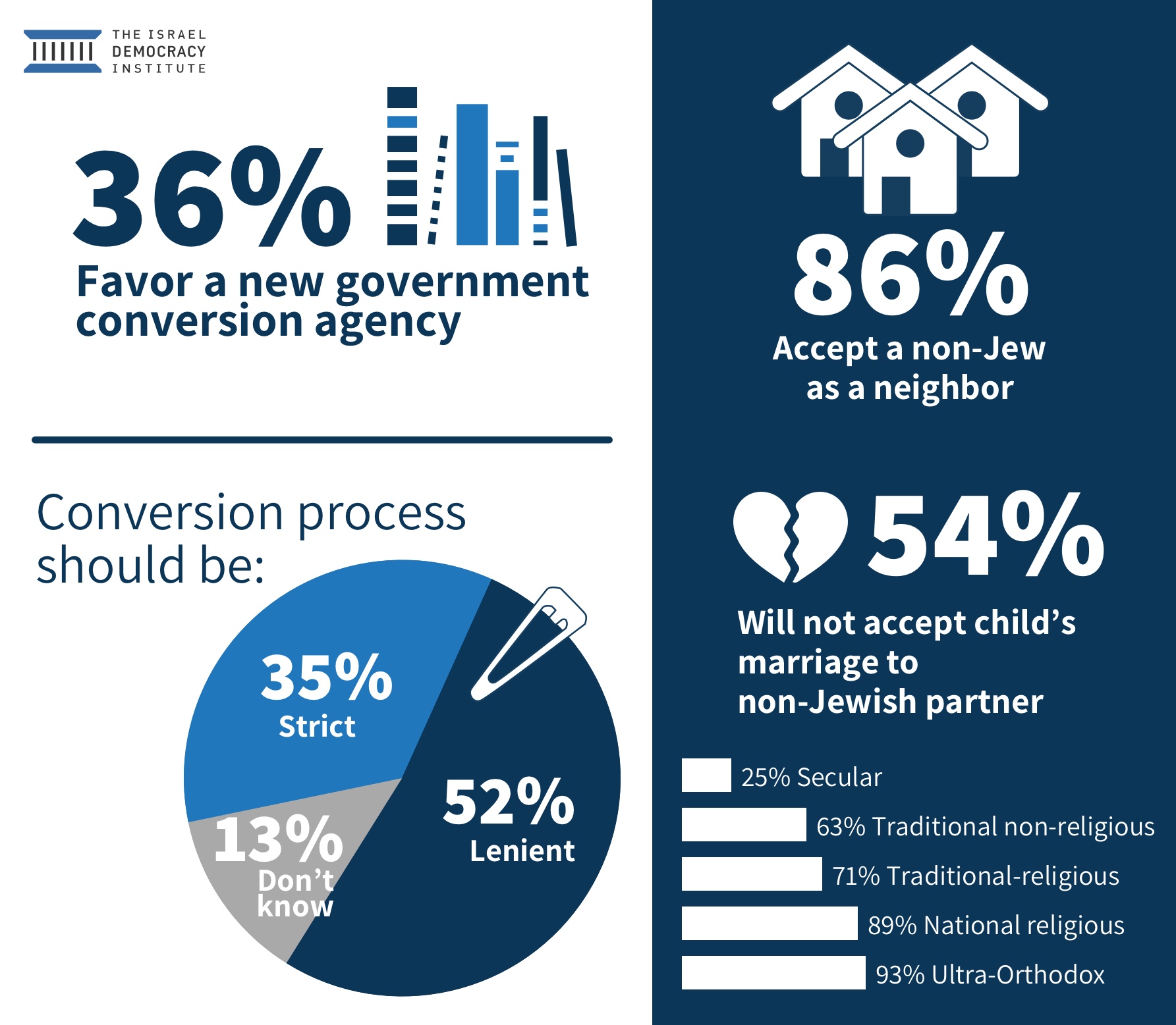 How Jewish Israelis Feel Towards Non Jews And The Current Conversion 