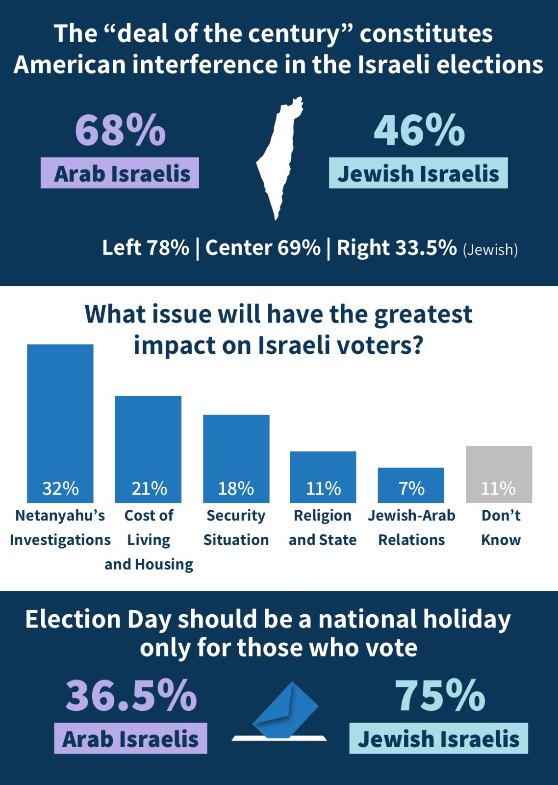 Israelis Believe Netanyahu’s Investigations Will have the Greatest Impact on the Vote