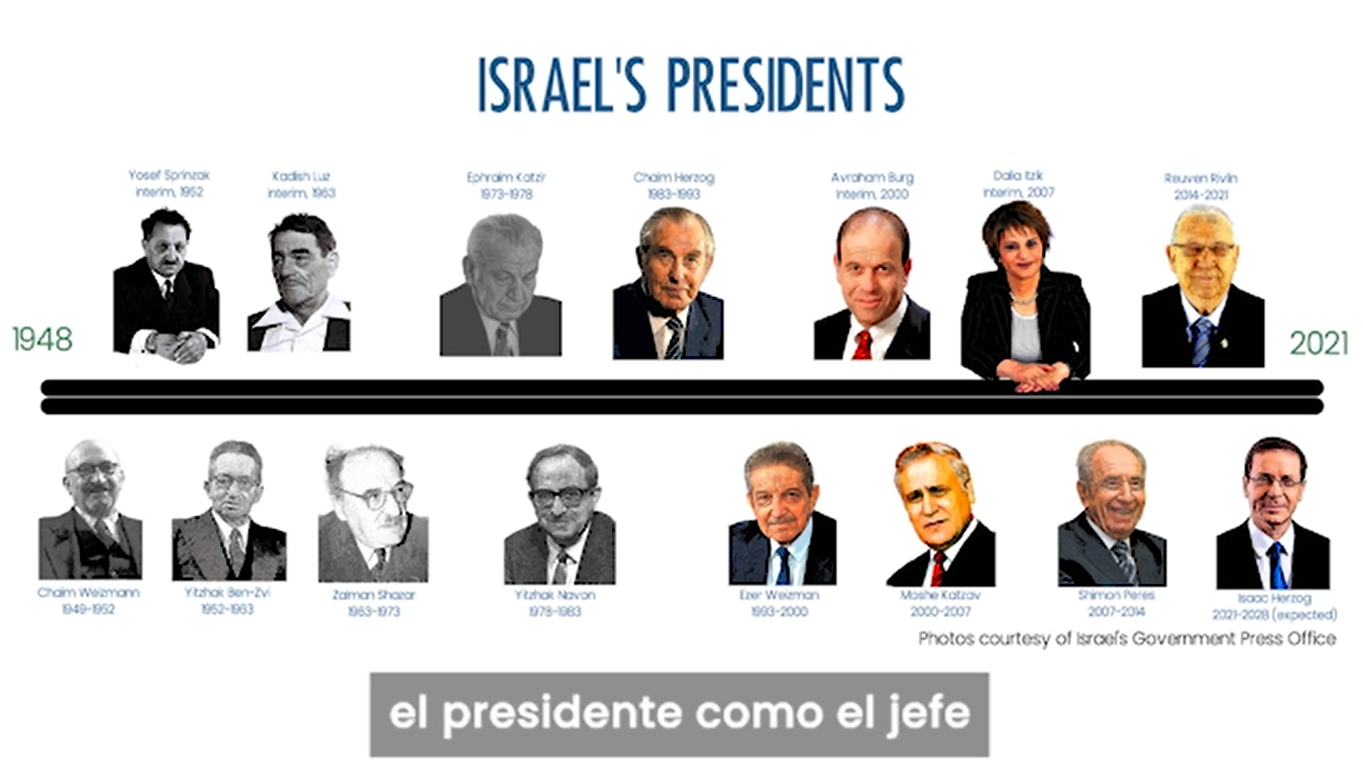 Israel a bordo: Cómo funciona la presidencia