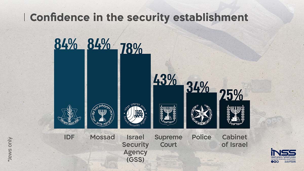 Israel National Security Index: Public Opinion 2020-2021