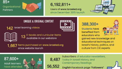 Center for Israel Education Impact Highlights