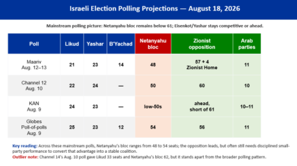 Election Watch 2026: Ranked Issues Motivating the Israeli Electorate According to August Polling Data